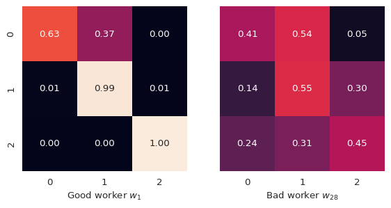 Figure 4: Confusion matrix of a good worker (left) and a bac worker (right)