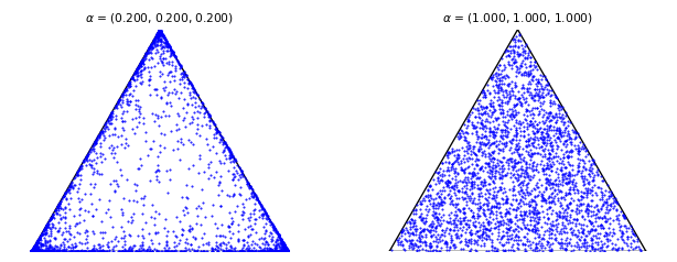 Figure 1: 3000 draws of the Dirichlet distributions for good (left) and bad (right) workers